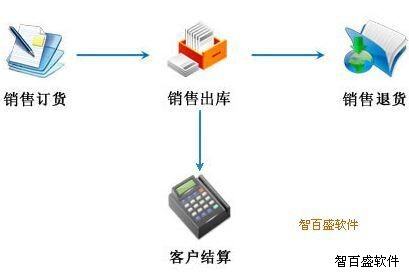 解密库存管理痛点 汽修汽配管理软件能否成为破局之匙？