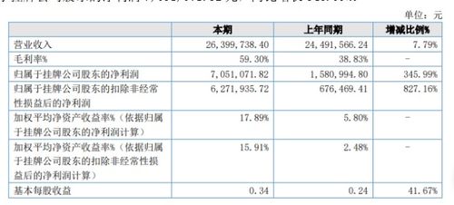 瑞意博2020年上半年净利润激增345.99%至705.11万元，PTL与软件产品销售双引擎驱动增长